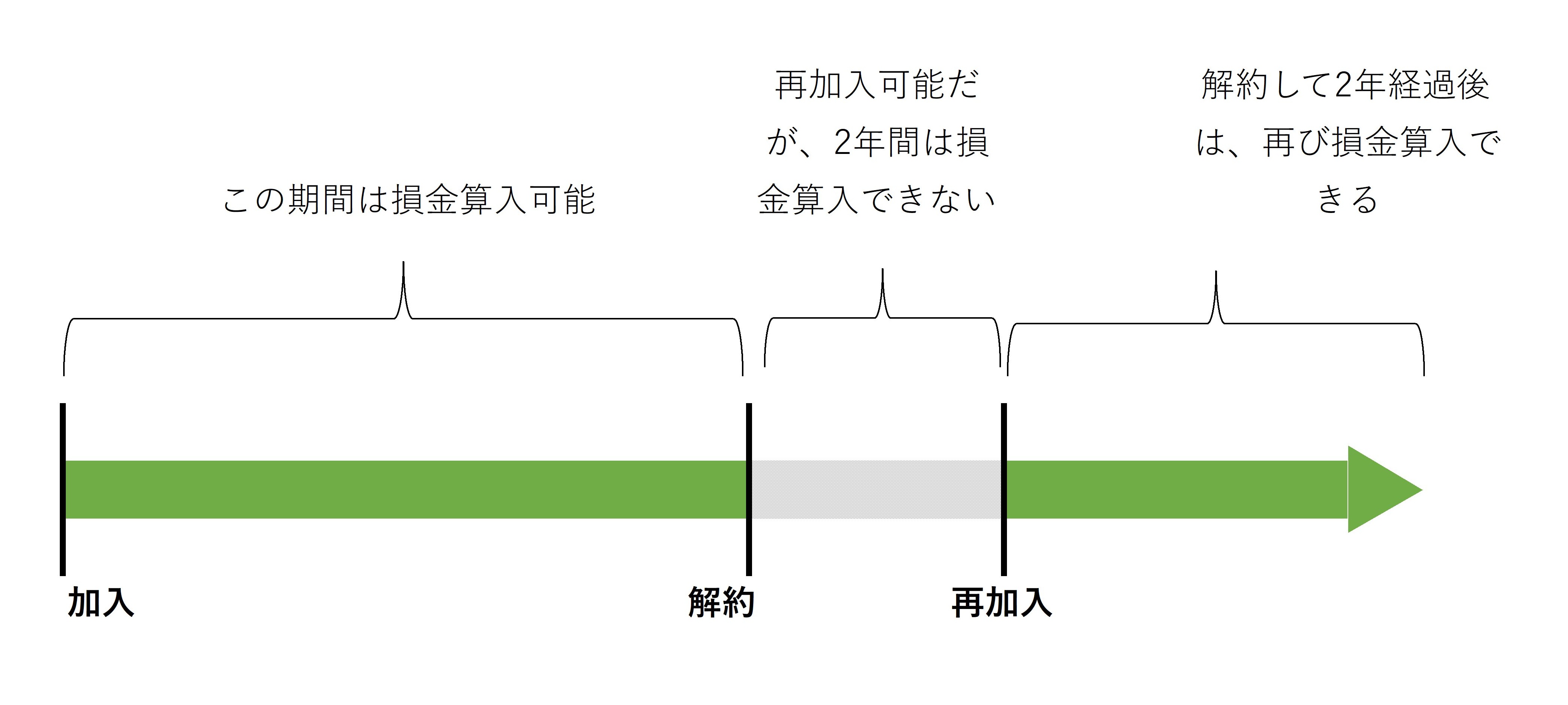 倒産防止共済が改正により、解約後2年間は経費又は損金にできなくなりました。