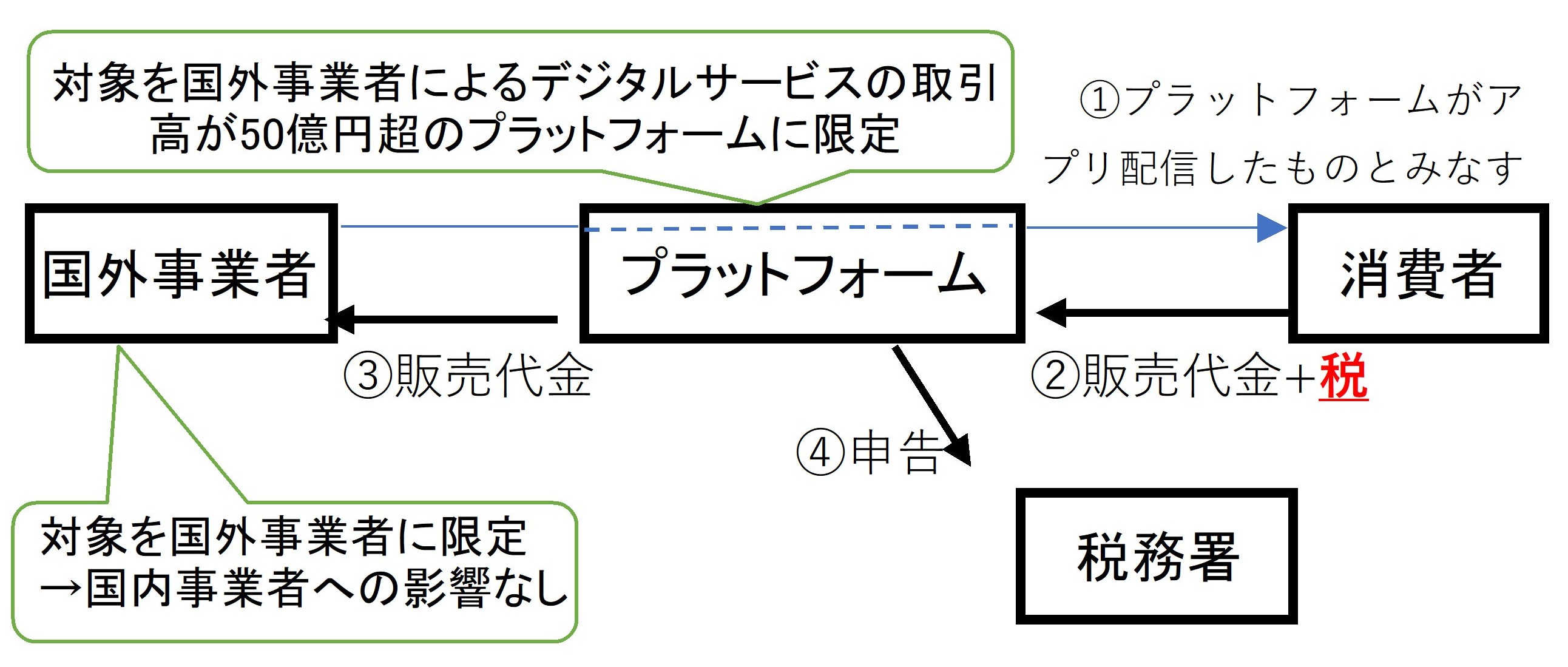 消費税のプラットフォーム課税の仕組み